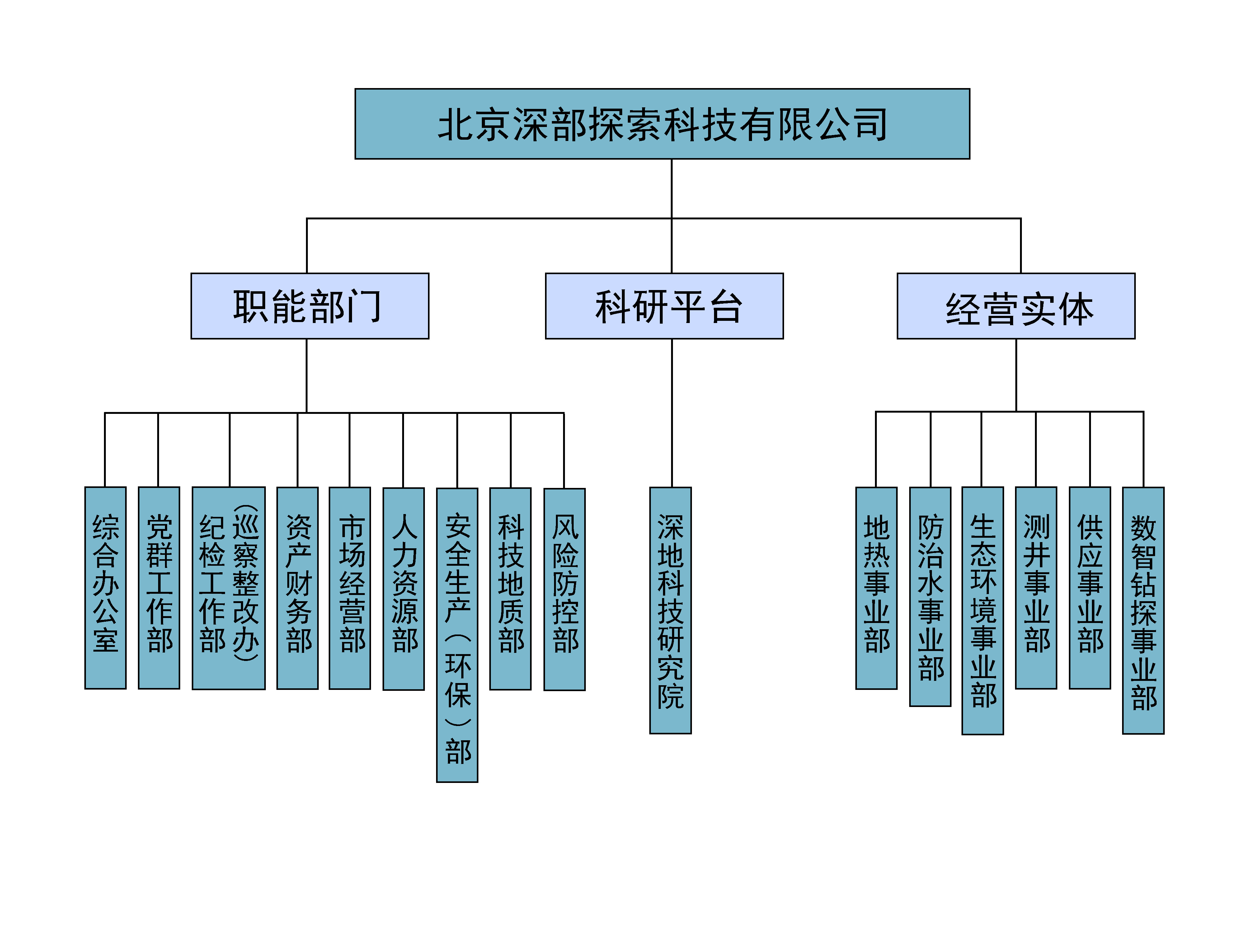 北京深部探索科技有限公司组织框架图.jpg